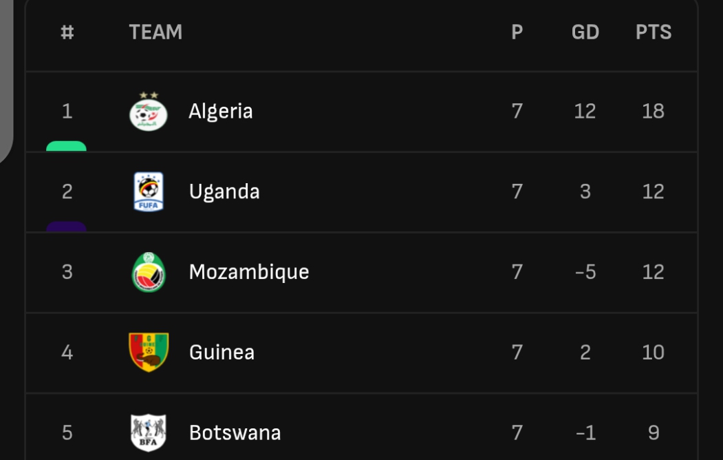 2026 FIFA WORLD CUP Q: Uganda Defeat Mozambique to Keep World Cup Hope Alive. 6