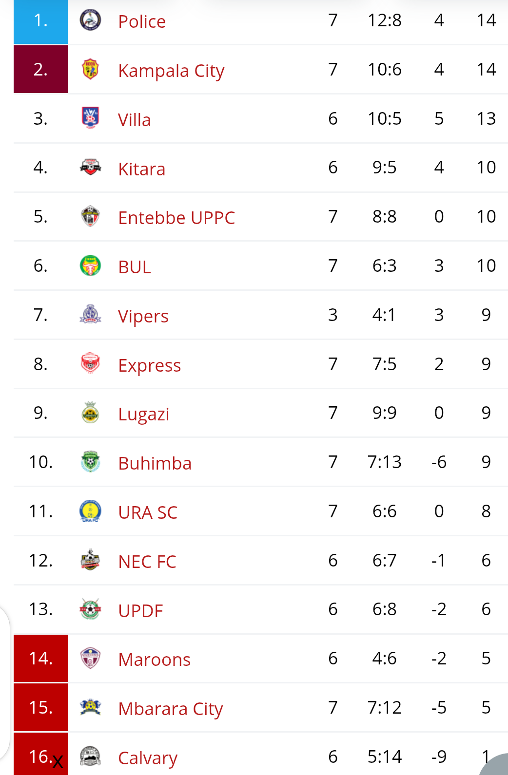 Vipers Maintain Perfect League Start with Slim win Over resilient Maroons 7