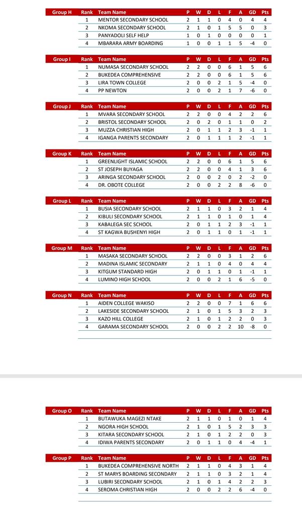 USSSA 2026: BCS, Buddo, 10 other Through to knock-out stage, Kibuli, Kitende bag first wins 3