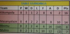 MWANJE CAFU AND BOSCO KAMYA SEND THEIR TEAMS TO THE GOOD FRIENDS SUPER FOUR LEAGUE FINALS 4